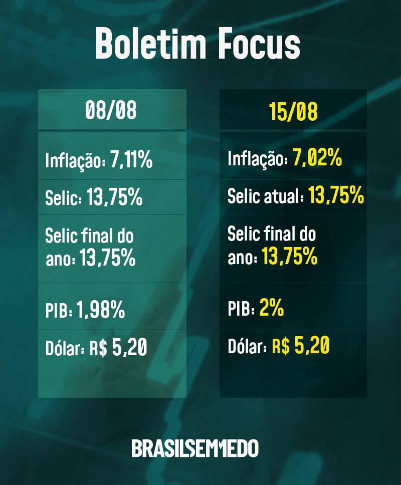 Melhore suas habilidades de euro vs real 