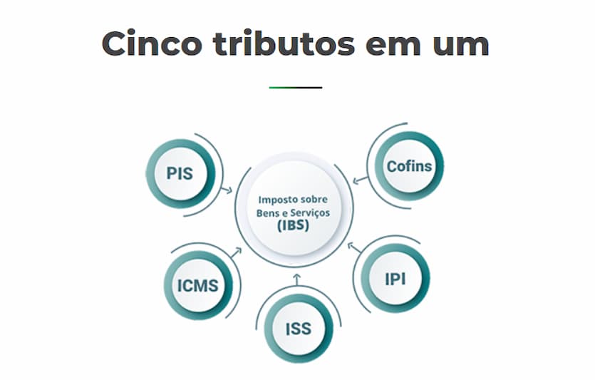 Além de simplificar tributação, Imposto Seletivo deveria atuar como  sobretaxa de carbono 