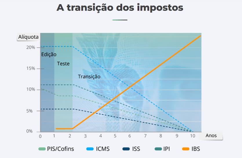 Além de simplificar tributação, Imposto Seletivo deveria atuar como  sobretaxa de carbono 